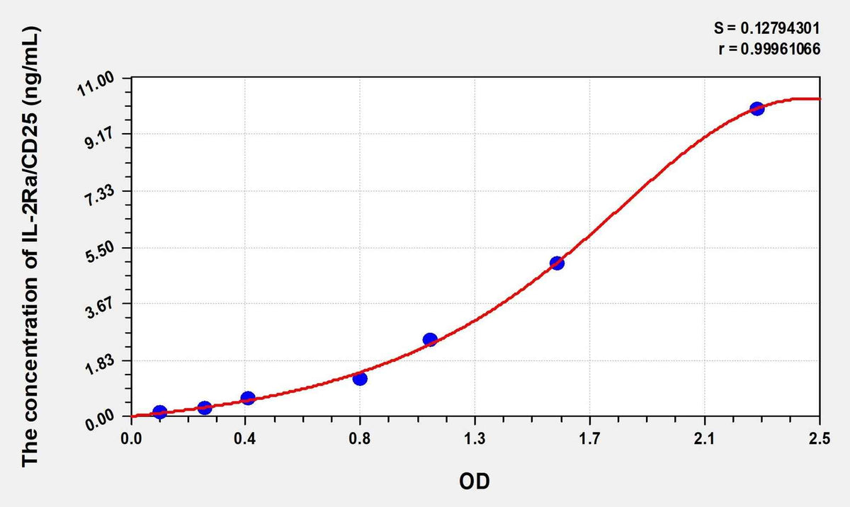 Rat IL-2sRa/CD25(Soluble Interleukin-2 Receptor alpha chain) Microsample ELISA Kit