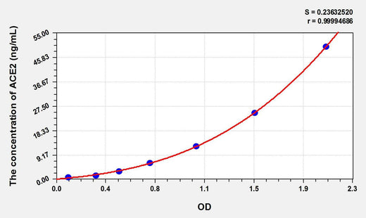 Rat ACE2(Angiotensin I Converting Enzyme 2) ELISA Kit