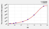 Rat Bax(Bcl2 Associated X Protein) ELISA Kit 96T*5