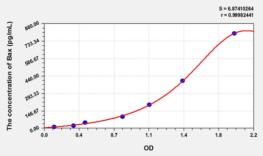 Rat Bax(Bcl2 Associated X Protein) ELISA Kit