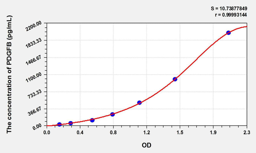 Rat PDGFB(Platelet Derived Growth Factor Subunit B) ELISA Kit 96T*5