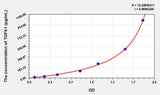 Dog TGFb1(Transforming Growth Factor Beta 1) ELISA Kit 96T*5