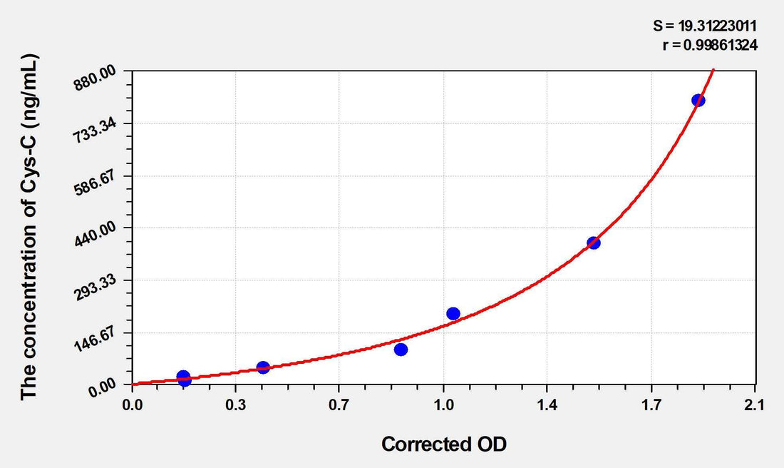 Pig Cys-C(Cystatin C) ELISA Kit