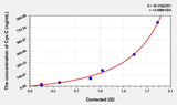 Pig Cys-C(Cystatin C) ELISA Kit 96T*5