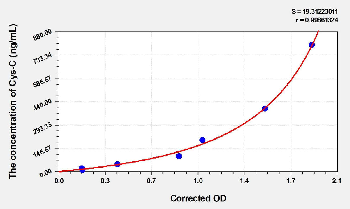 Pig Cys-C(Cystatin C) ELISA Kit