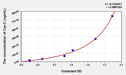 Pig Cys-C(Cystatin C) ELISA Kit