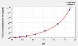 Pig TF(Tissue Factor) ELISA Kit 96T*5
