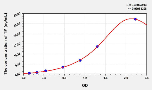 Pig TM(Thrombomodulin) ELISA Kit