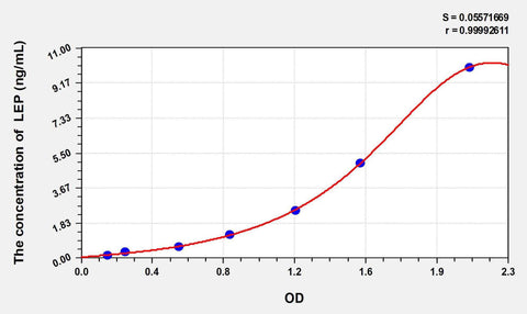 Cattle LEP(Leptin) ELISA Kit