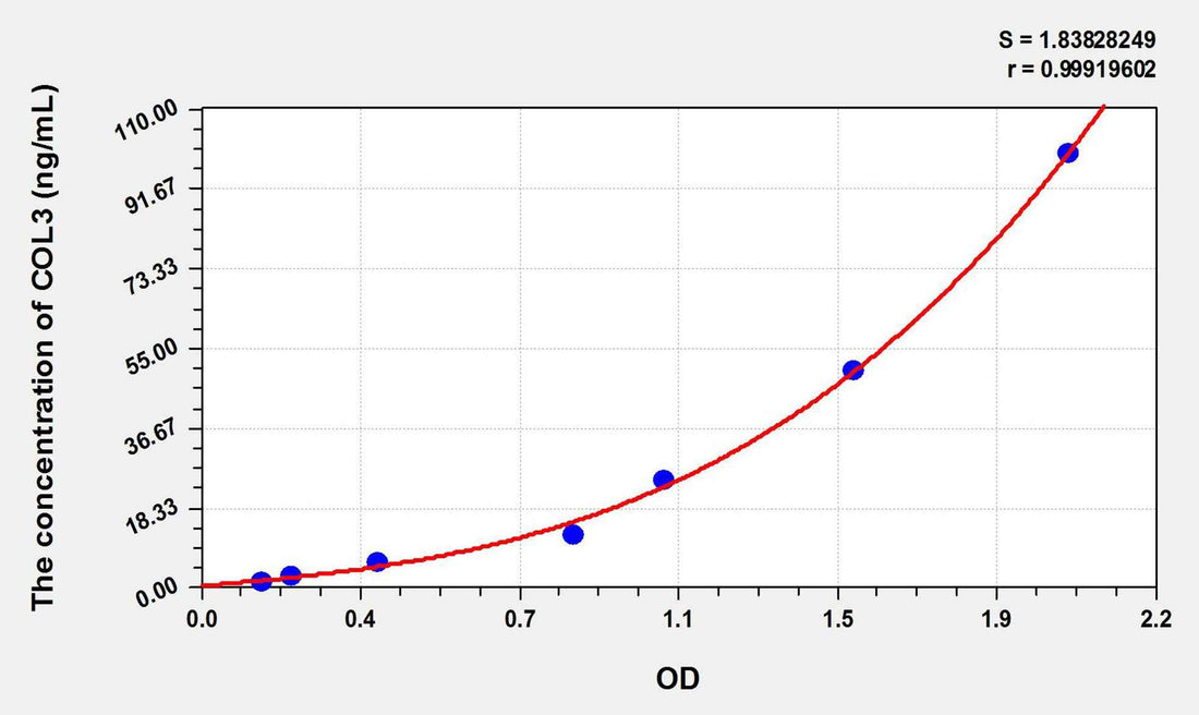 Pig COL3(Collagen Type III) ELISA Kit