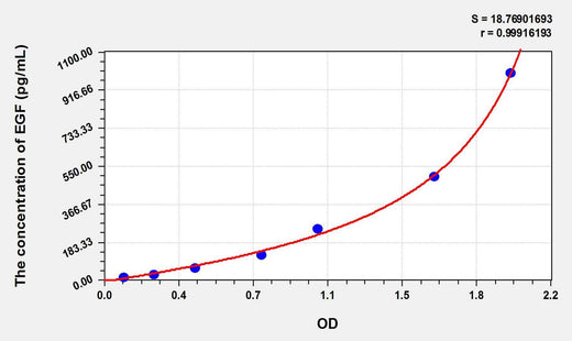 Pig EGF(Epidermal Growth Factor) ELISA Kit