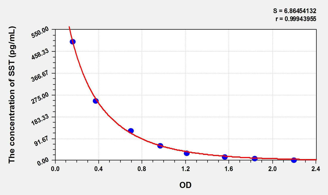 Pig SST(Somatostatin) ELISA Kit