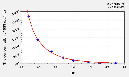Pig SST(Somatostatin) ELISA Kit