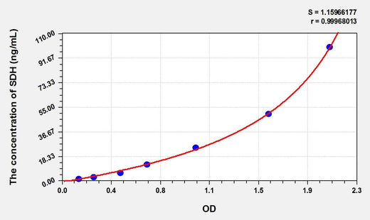 Rat SDH(Sorbitol Dehydrogenase) ELISA Kit