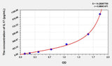 Pig IL17(Interleukin 17) ELISA Kit 96T*5