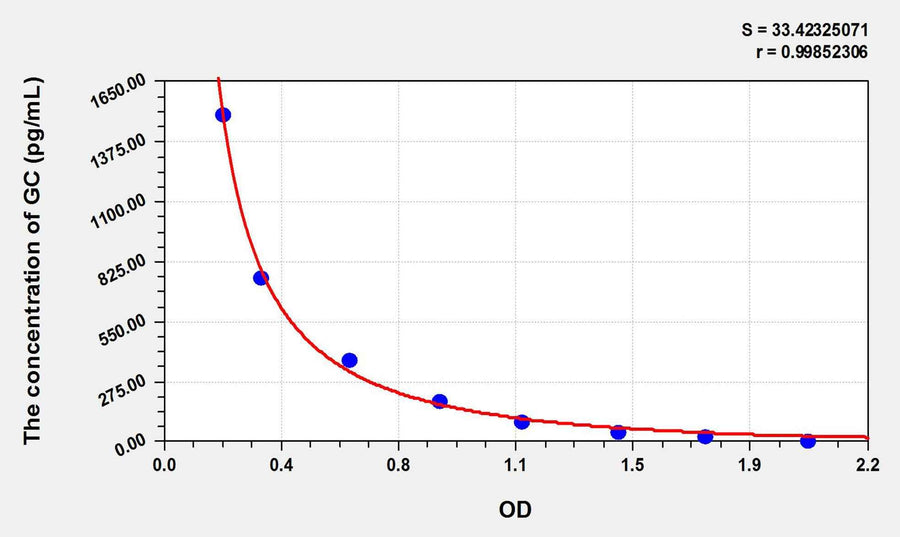 Chicken GC(Glucagon) ELISA Kit 96T*5