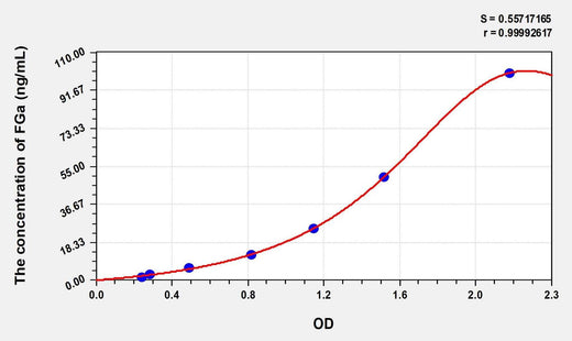 Rat FGa(Fibrinogen Alpha) Microsample ELISA Kit