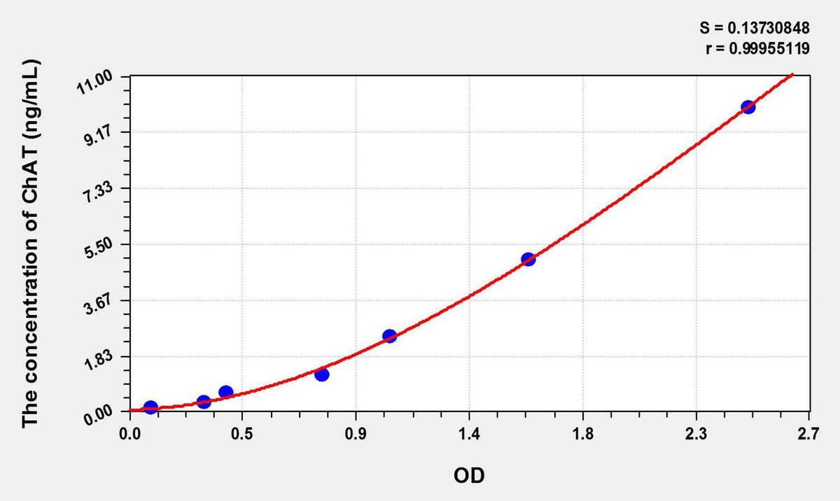 Rat ChAT(Choline Acetyltransferase) ELISA Kit