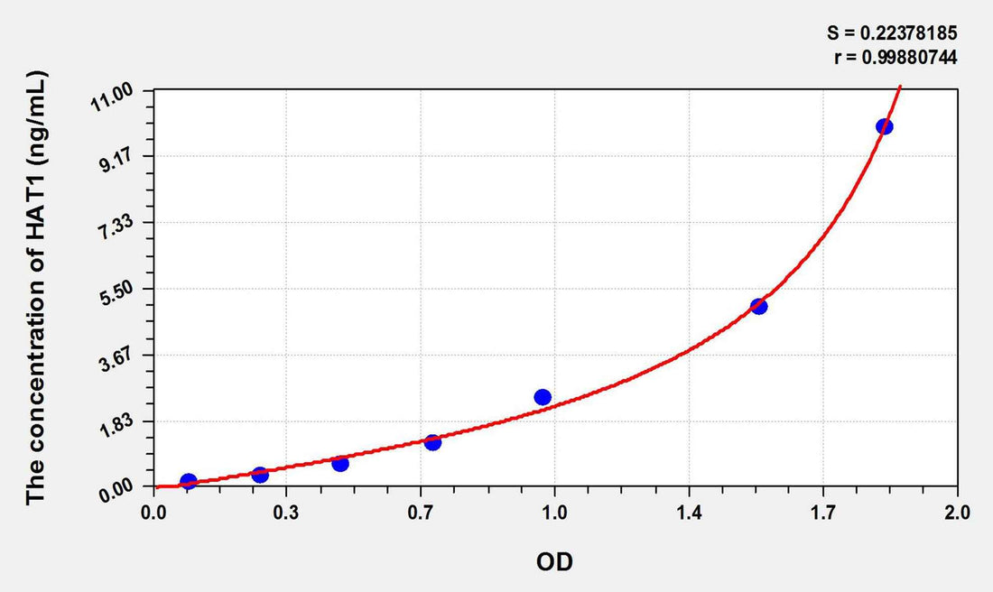 Rat HAT1(Histone Acetyltransferase 1) ELISA Kit