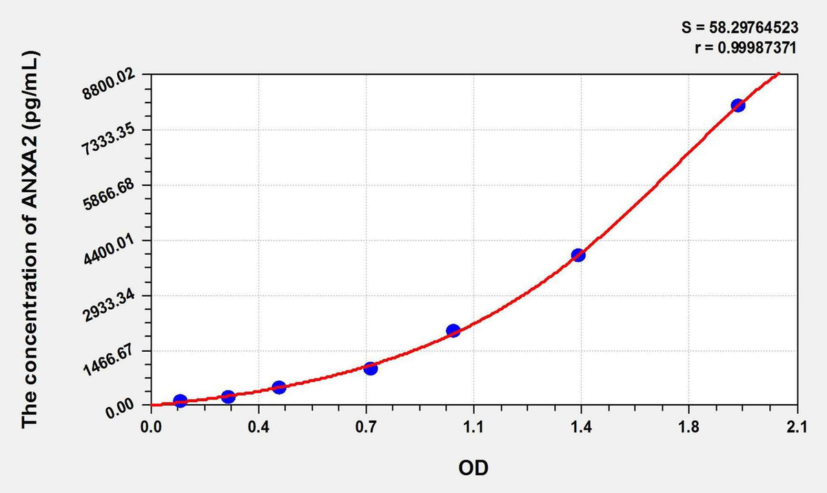 Rat ANXA2(Annexin A2) ELISA Kit