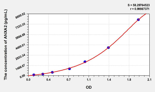 Rat ANXA2(Annexin A2) ELISA Kit