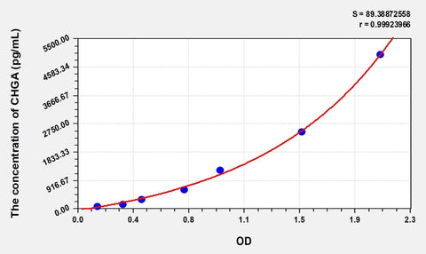 Rat CHGA(Chromogranin A) Microsample ELISA Kit
