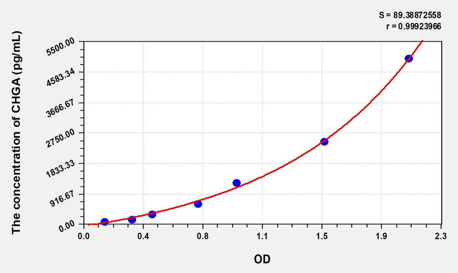 Rat CHGA(Chromogranin A) Microsample ELISA Kit