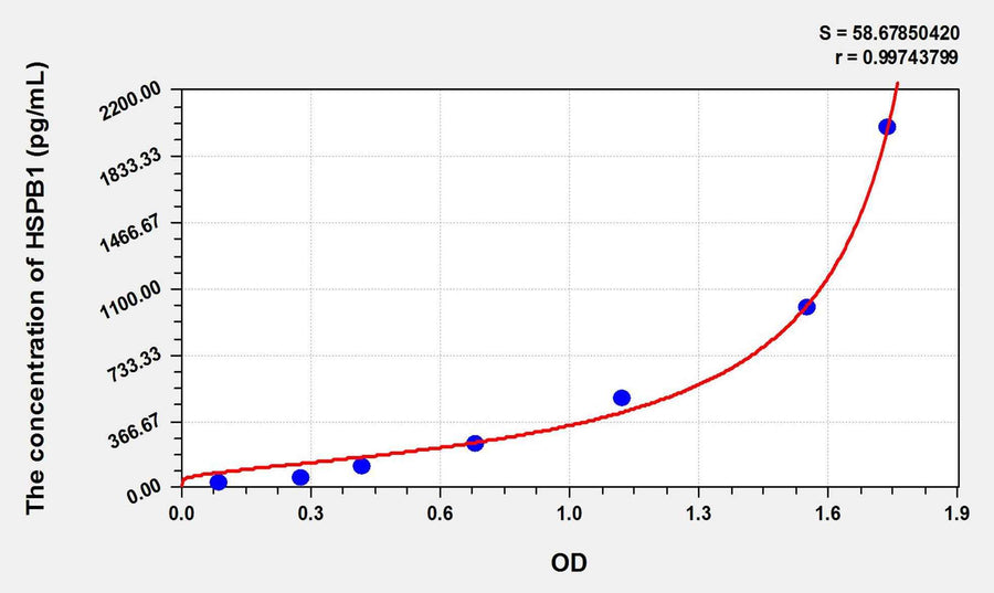 Cattle HSPB1(Heat Shock 27kDa Protein 1) ELISA Kit 96T*5