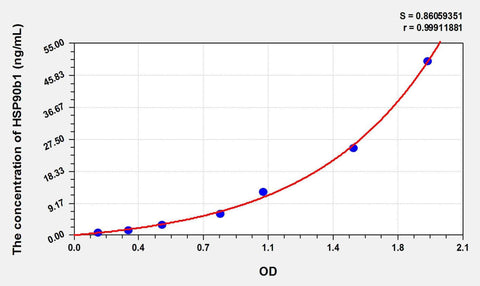 Cattle HSP90b1(Heat Shock Protein 90kDa Beta 1) ELISA Kit