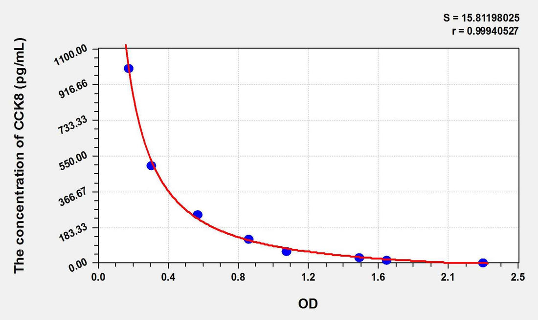 Rat CCK8(Cholecystokinin 8, Octapeptide) ELISA Kit