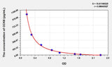 Rat CCK8(Cholecystokinin 8, Octapeptide) ELISA Kit 96T*5