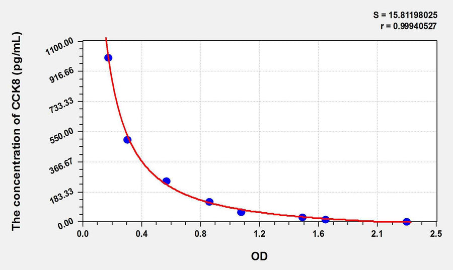 Rat CCK8(Cholecystokinin 8, Octapeptide) ELISA Kit 96T*5