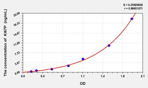 Rat Ki67P(Ki-67 Protein) ELISA Kit