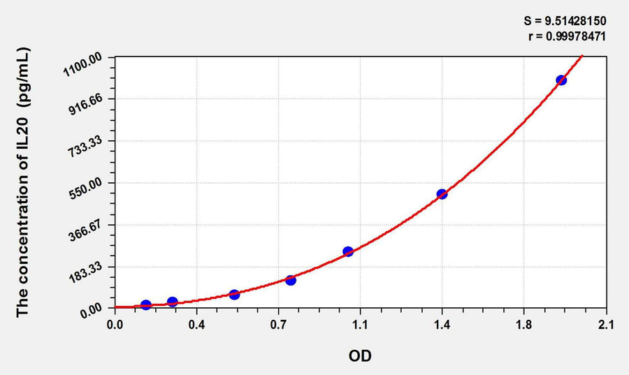 Rat IL20(Interleukin 20) ELISA Kit 96T*5