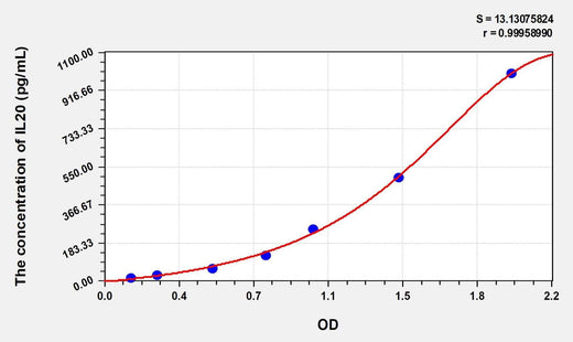 Rat IL20(Interleukin 20) Microsample ELISA Kit