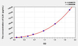 Mouse IL20(Interleukin 20) ELISA Kit 96T*5