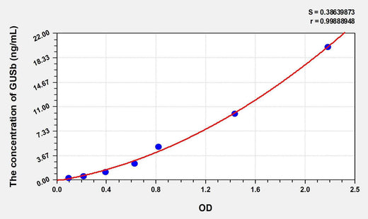 Rat GUSb(Glucuronidase Beta) ELISA Kit