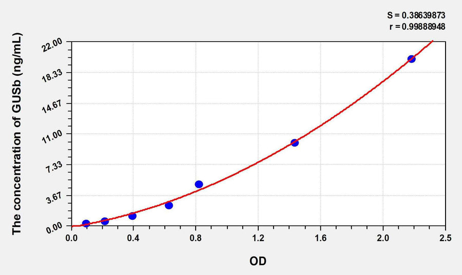 Rat GUSb(Glucuronidase Beta) ELISA Kit 96T*5