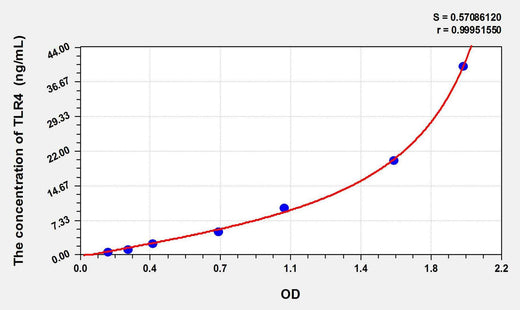 Cattle TLR4(Toll Like Receptor 4) ELISA Kit
