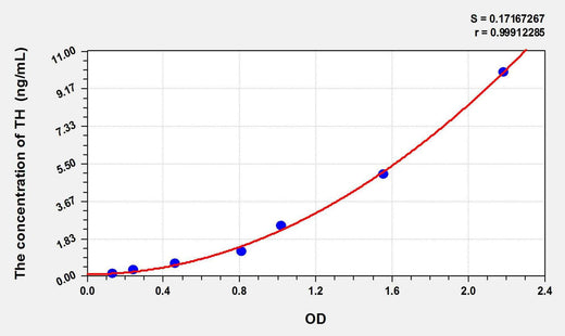 Rat TH(Tyrosine Hydroxylase) ELISA Kit