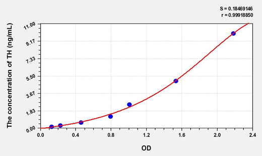 Rat TH(Tyrosine Hydroxylase) Microsample ELISA Kit