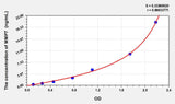 Horse MMP7(Matrix Metalloproteinase 7) ELISA Kit 96T*5
