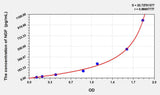 Pig NGF(Nerve Growth Factor) ELISA Kit 96T*5