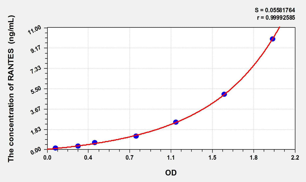 Guinea pig RANTES(Regulated On Activation In Normal T-Cell Expressed And Secreted) ELISA Kit