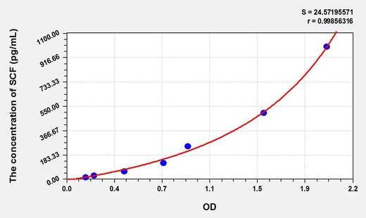 Dog SCF(Stem Cell Factor) ELISA Kit