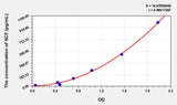 Pig SCF(Stem Cell Factor) ELISA Kit 96T*5