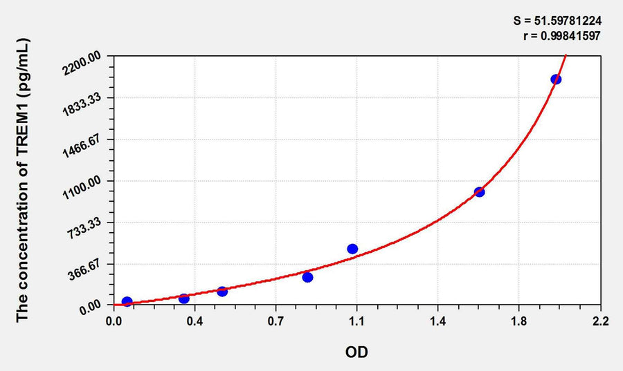 Pig TREM1(Triggering Receptor Expressed On Myeloid Cells 1) ELISA Kit 96T*5