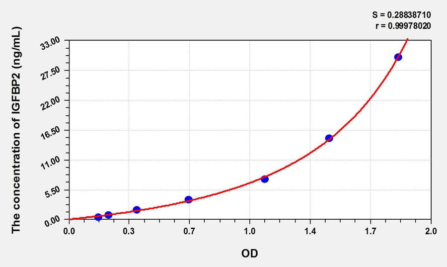 Pig IGFBP2(Insulin Like Growth Factor Binding Protein 2) ELISA Kit 96T*5