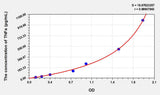 Goat TNFa(Tumor Necrosis Factor Alpha) ELISA Kit 96T*5