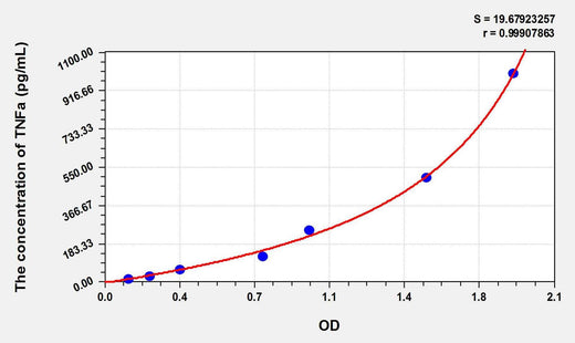 Goat TNFa(Tumor Necrosis Factor Alpha) ELISA Kit